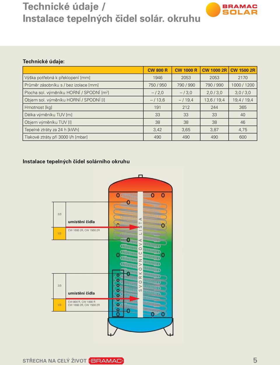 Plocha sol. výměníku HORNÍ / SPODNÍ [m 2 ] -- / 2,0 -- / 3,0 2,0 / 3,0 3,0 / 3,0 Objem sol.