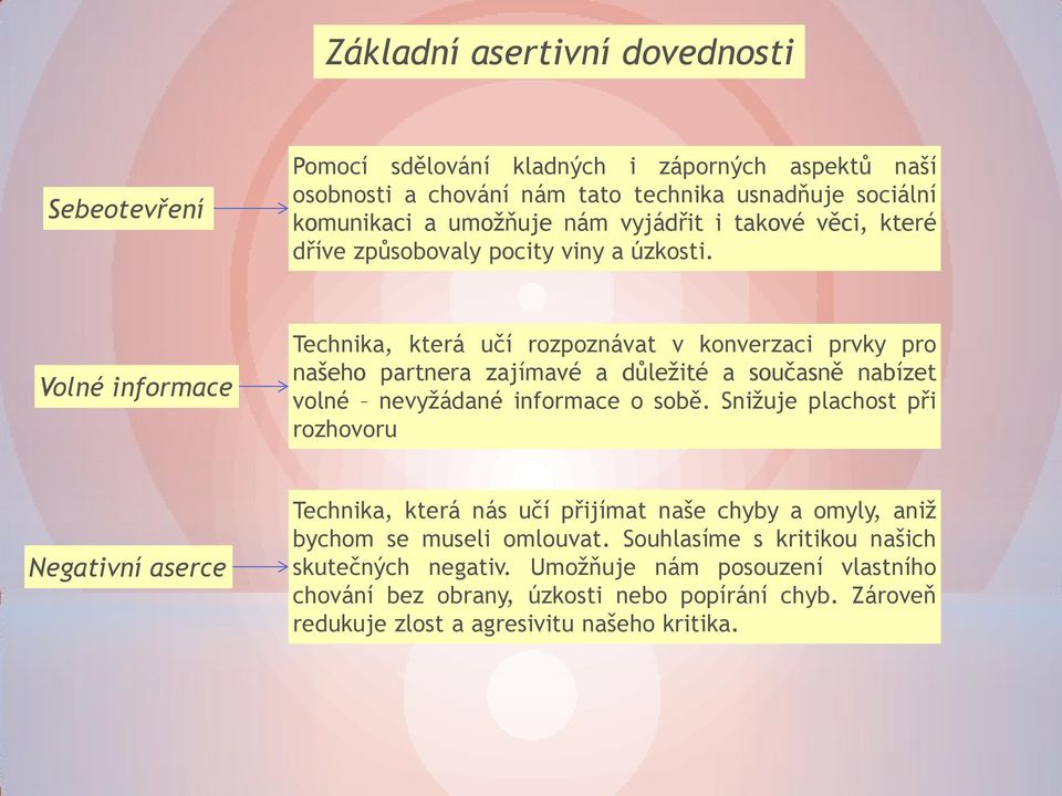 Volné informace Technika, která učí rozpoznávat v konverzaci prvky pro našeho partnera zajímavé a důležité a současně nabízet volné nevyžádané informace o sobě.