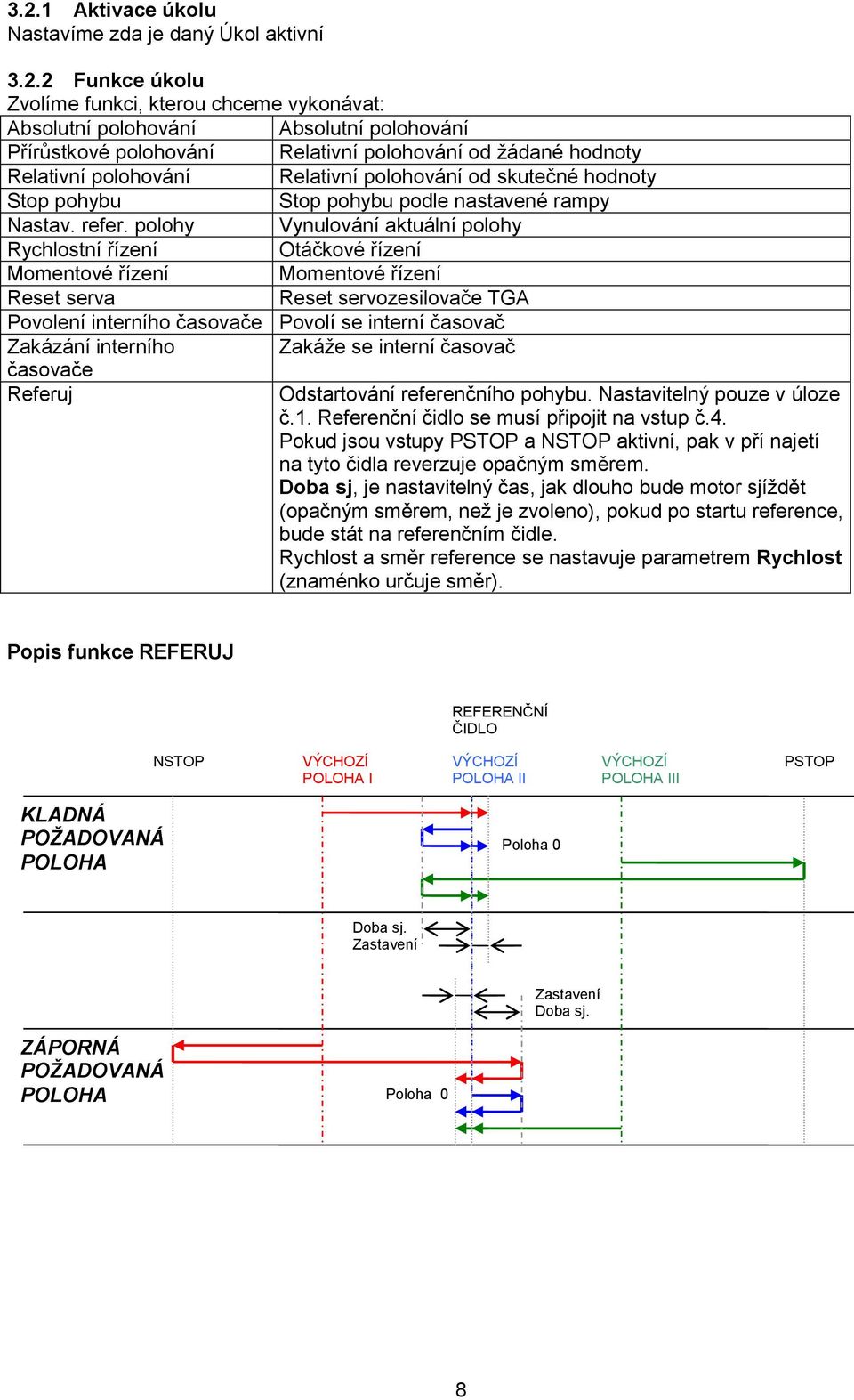 polohy Vynulování aktuální polohy Rychlostní řízení Otáčkové řízení Momentové řízení Momentové řízení Reset serva Reset servozesilovače TGA Povolení interního časovače Povolí se interní časovač