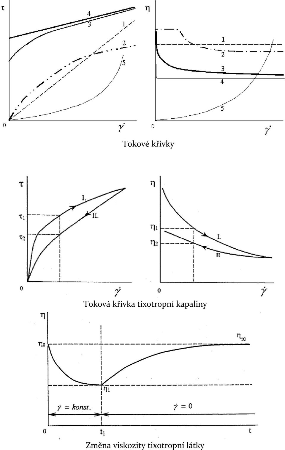 tixotropní kapaliny