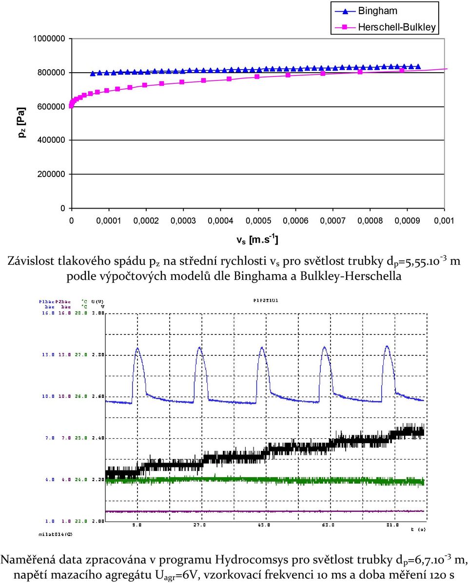 s -1 ] Závislost tlakového spádu p z na střední rychlosti v s pro světlost trubky d p =5,55.