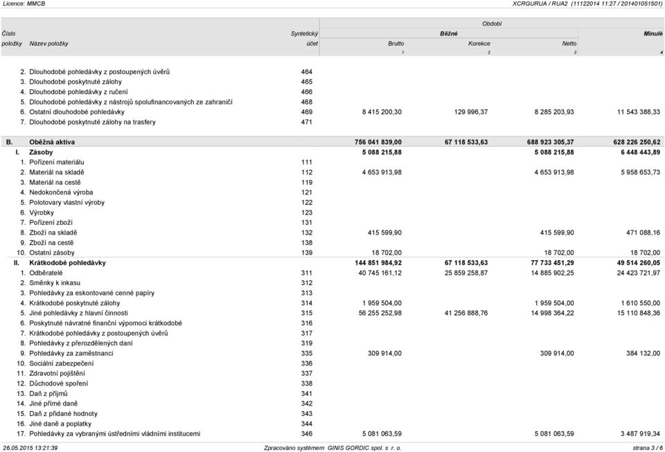 Dlouhodobé poskytnuté zálohy na trasfery 471 B. Oběžná aktiva 756 041 839,00 67 118 533,63 688 923 305,37 628 226 250,62 I. Zásoby 5 088 215,88 5 088 215,88 6 448 443,89 1. Pořízení materiálu 111 2.