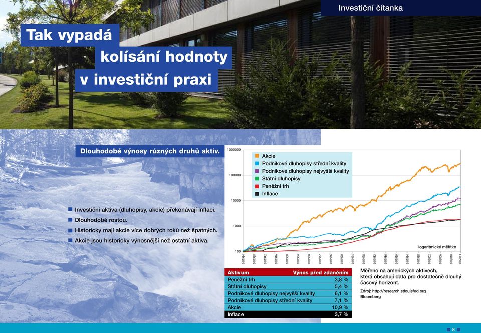 Dlouhodobě rostou. Historicky mají akcie více dobrých roků než špatných. Akcie jsou historicky výnosnější než ostatní aktiva.