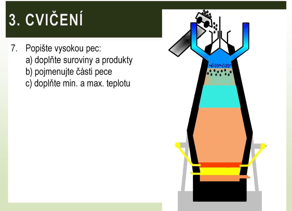 b) pojmenujte části pece c)