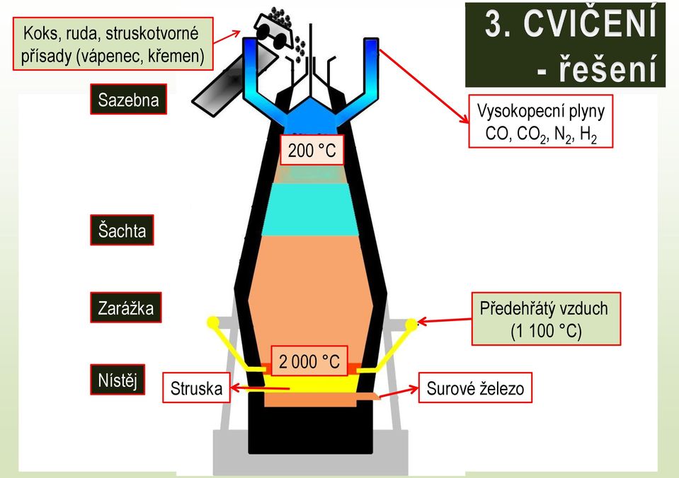 CO 2, N 2, H 2 Šachta Zarážka Předehřátý