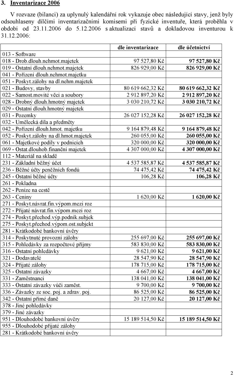 majetek 97 527,80 Kč 97 527,80 Kč 019 - Ostatní dlouh.nehmot.majetek 826 929,00 Kč 826 929,00 Kč 041 - Pořízení dlouh.nehmot.majetku 051 - Poskyt.zálohy na dl.nehm.majetek 021 - Budovy, stavby 80 619 662,32 Kč 80 619 662,32 Kč 022 - Samost.