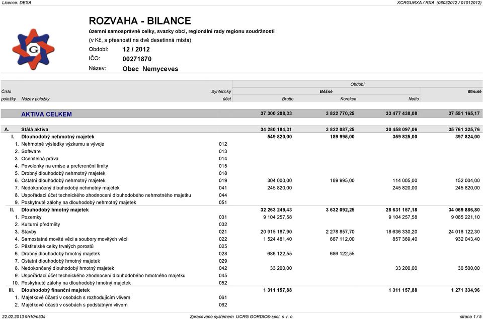 Dlouhodobý nehmotný majetek 549 820,00 189 995,00 359 825,00 397 824,00 1. Nehmotné výsledky výzkumu a vývoje 012 2. Software 013 3. Ocenitelná práva 014 4.