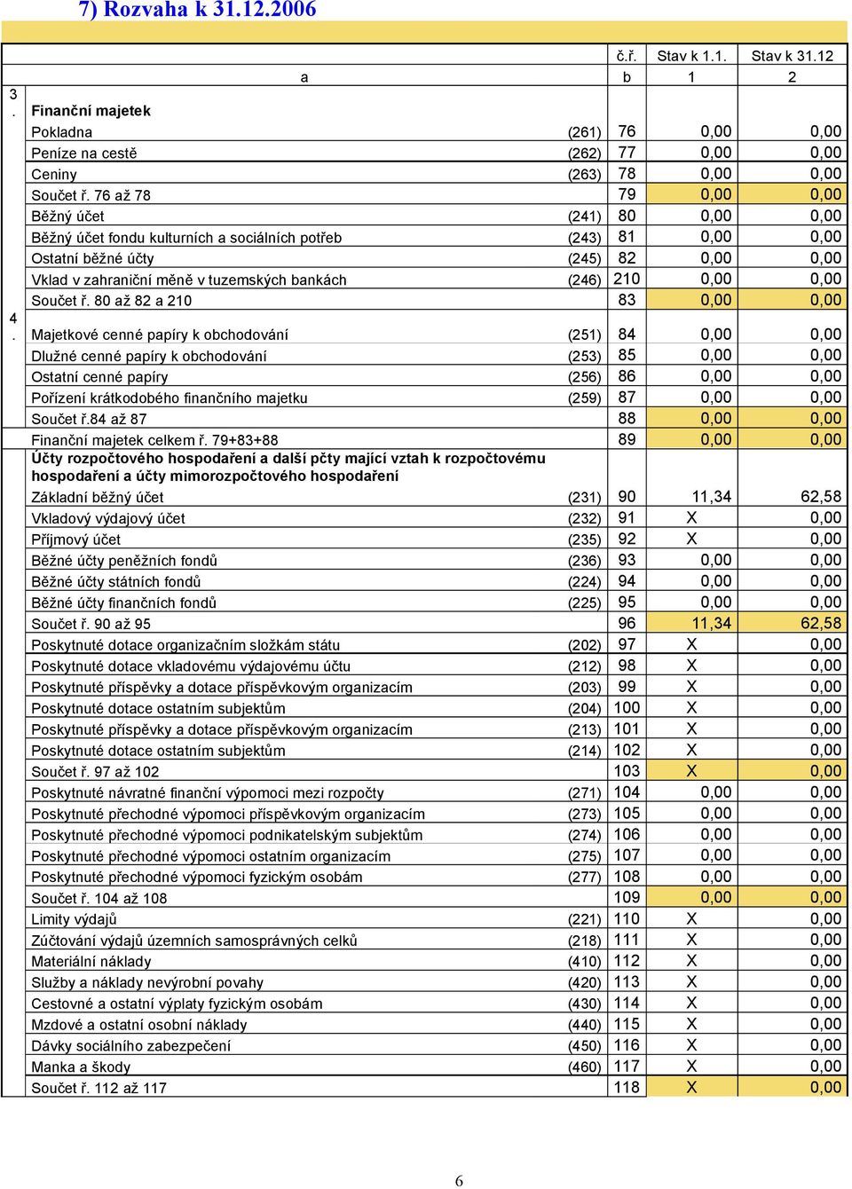 bankách (246) 210 0,00 0,00 Součet ř. 80 až 82 a 210 83 0,00 0,00 4.