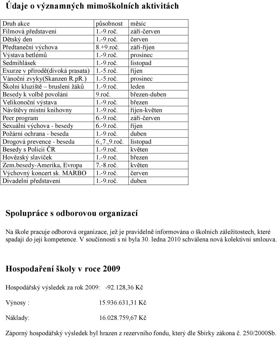 roč. březen-duben Velikonoční výstava 1.-9.roč. březen Návštěvy místní knihovny 1.-9.roč. říjen-květen Peer program 6.-9.roč. září-červen Sexuální výchova - besedy 6.-9.roč. říjen Požární ochrana - beseda 1.