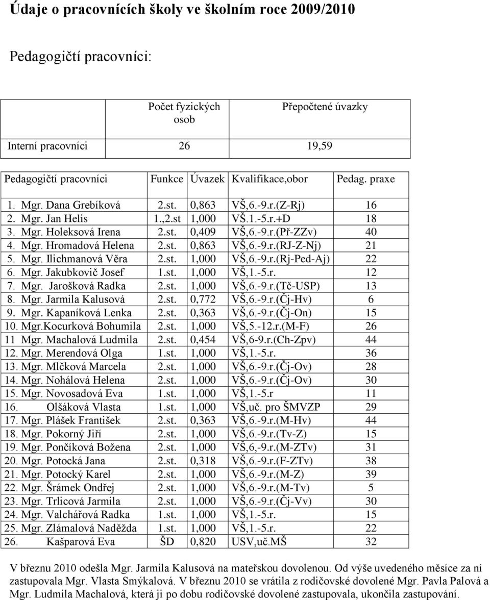 st. 0,863 VŠ,6.-9.r.(RJ-Z-Nj) 21 5. Mgr. Ilichmanová Věra 2.st. 1,000 VŠ,6.-9.r.(Rj-Ped-Aj) 22 6. Mgr. Jakubkovič Josef 1.st. 1,000 VŠ,1.-5.r. 12 7. Mgr. Jarošková Radka 2.st. 1,000 VŠ,6.-9.r.(Tč-USP) 13 8.