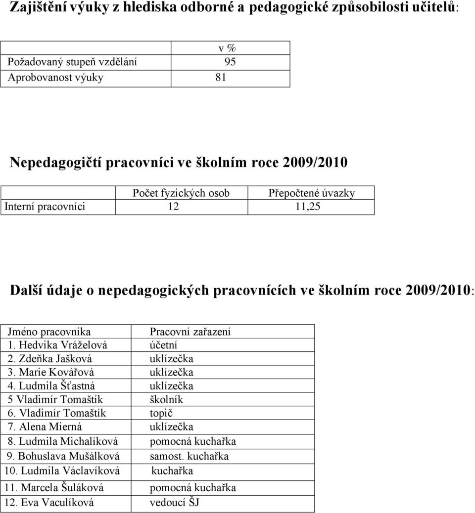 Hedvika Vráželová účetní 2. Zdeňka Jašková uklízečka 3. Marie Kovářová uklízečka 4. Ludmila Šťastná uklízečka 5 Vladimír Tomaštík školník 6. Vladimír Tomaštík topič 7.