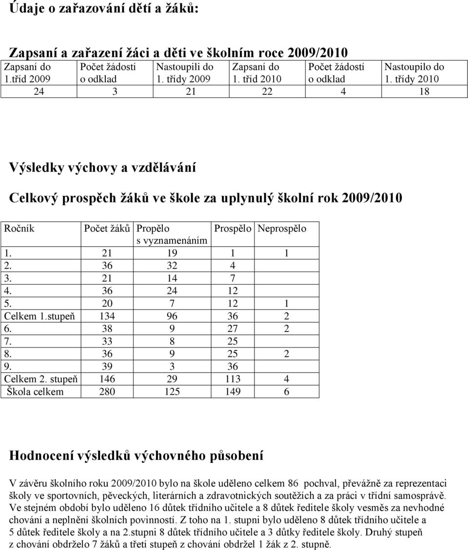 třídy 2010 24 3 21 22 4 18 Výsledky výchovy a vzdělávání Celkový prospěch žáků ve škole za uplynulý školní rok 2009/2010 Ročník Počet žáků Propělo Prospělo Neprospělo s vyznamenáním 1. 21 19 1 1 2.