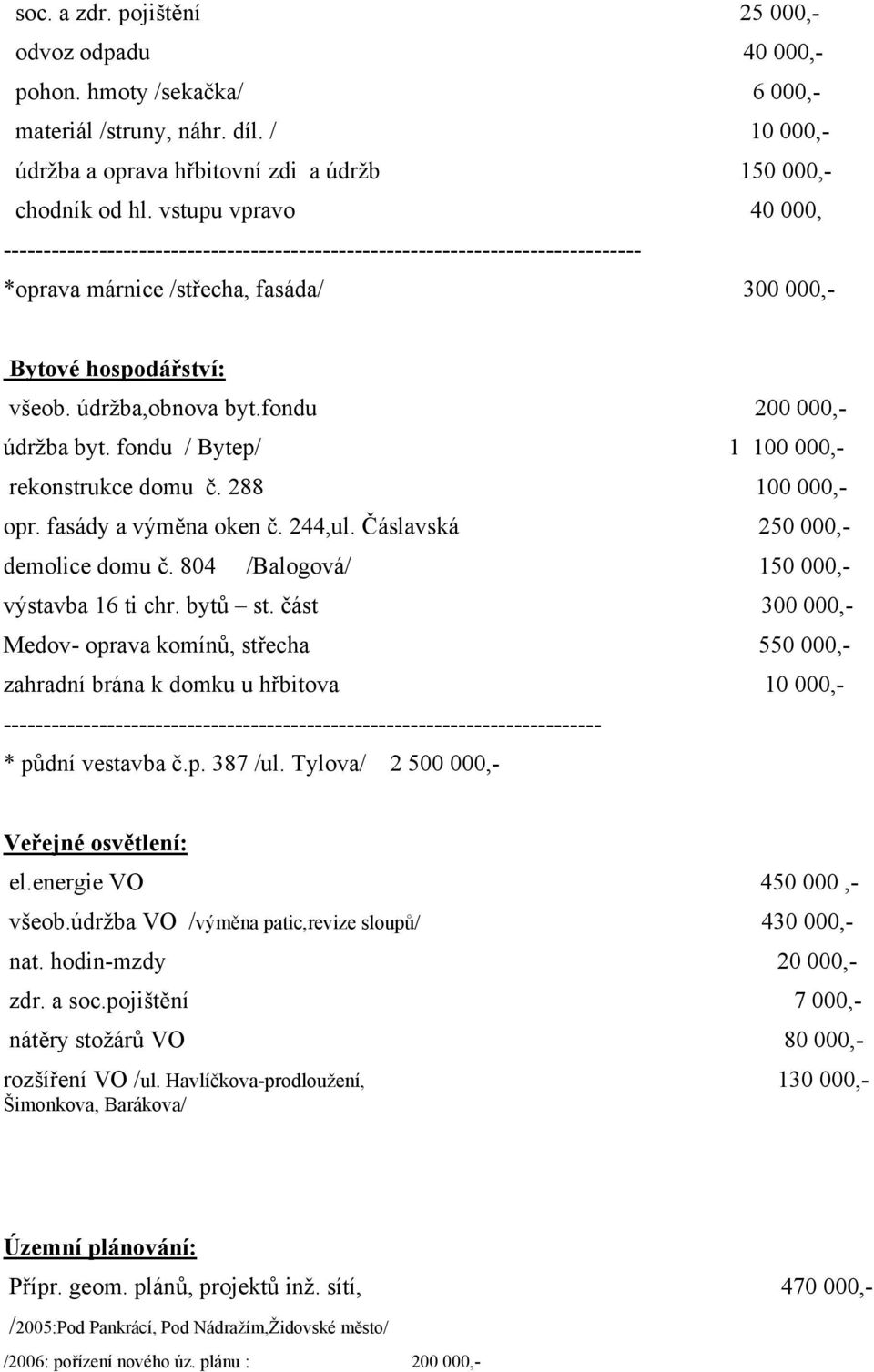 fondu 200 000,- údržba byt. fondu / Bytep/ 1 100 000,- rekonstrukce domu č. 288 100 000,- opr. fasády a výměna oken č. 244,ul. Čáslavská 250 000,- demolice domu č.