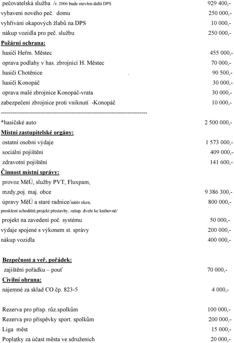 90 500,- hasiči Konopáč 30 000,- oprava malé zbrojnice Konopáč-vrata 30 000,- zabezpečení zbrojnice proti vniknutí -Konopáč 10 000,-