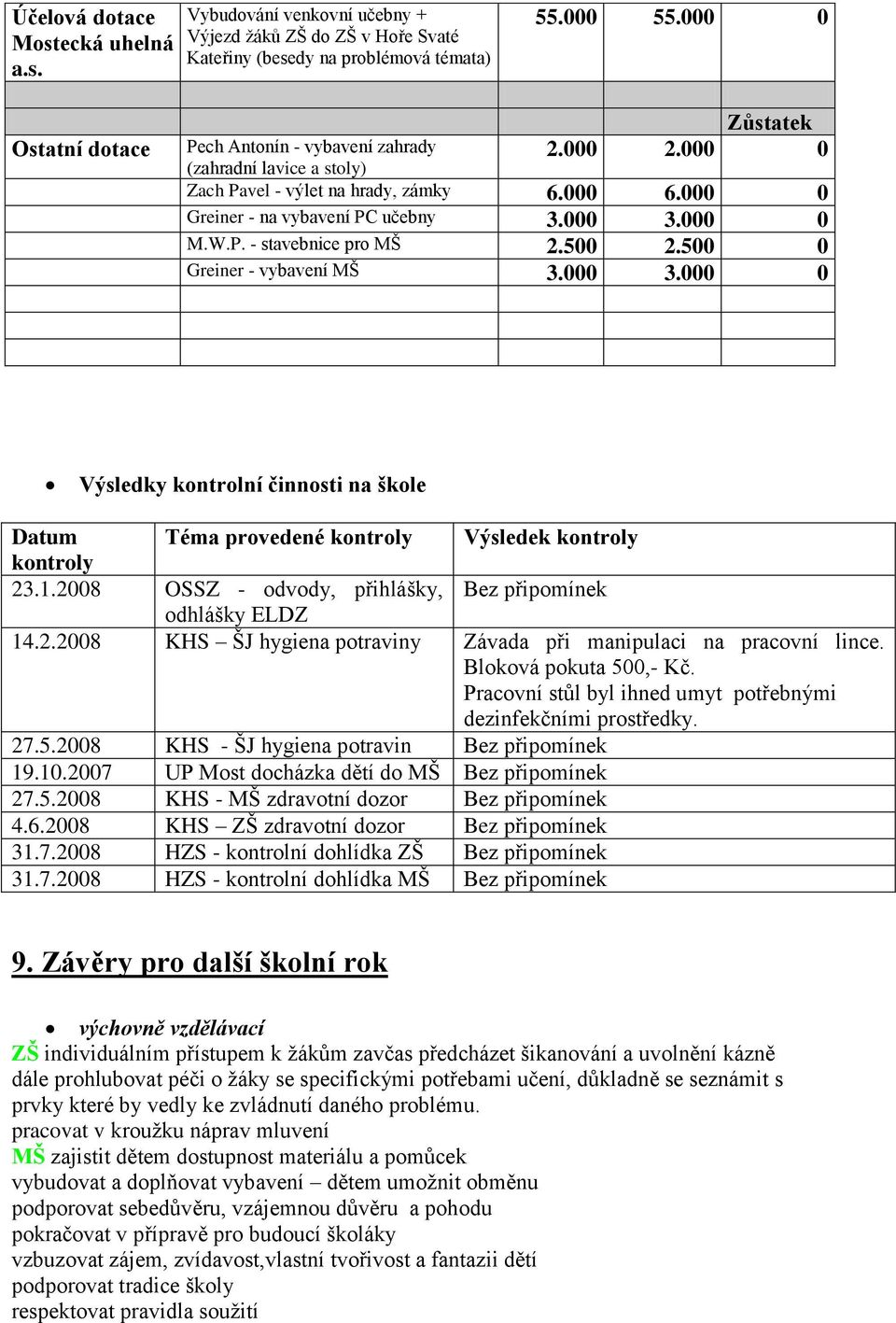 W.P. - stavebnice pro MŠ 2.500 2.500 0 Greiner - vybavení MŠ 3.000 3.000 0 Výsledky kontrolní činnosti na škole Datum Téma provedené kontroly Výsledek kontroly kontroly 23.1.