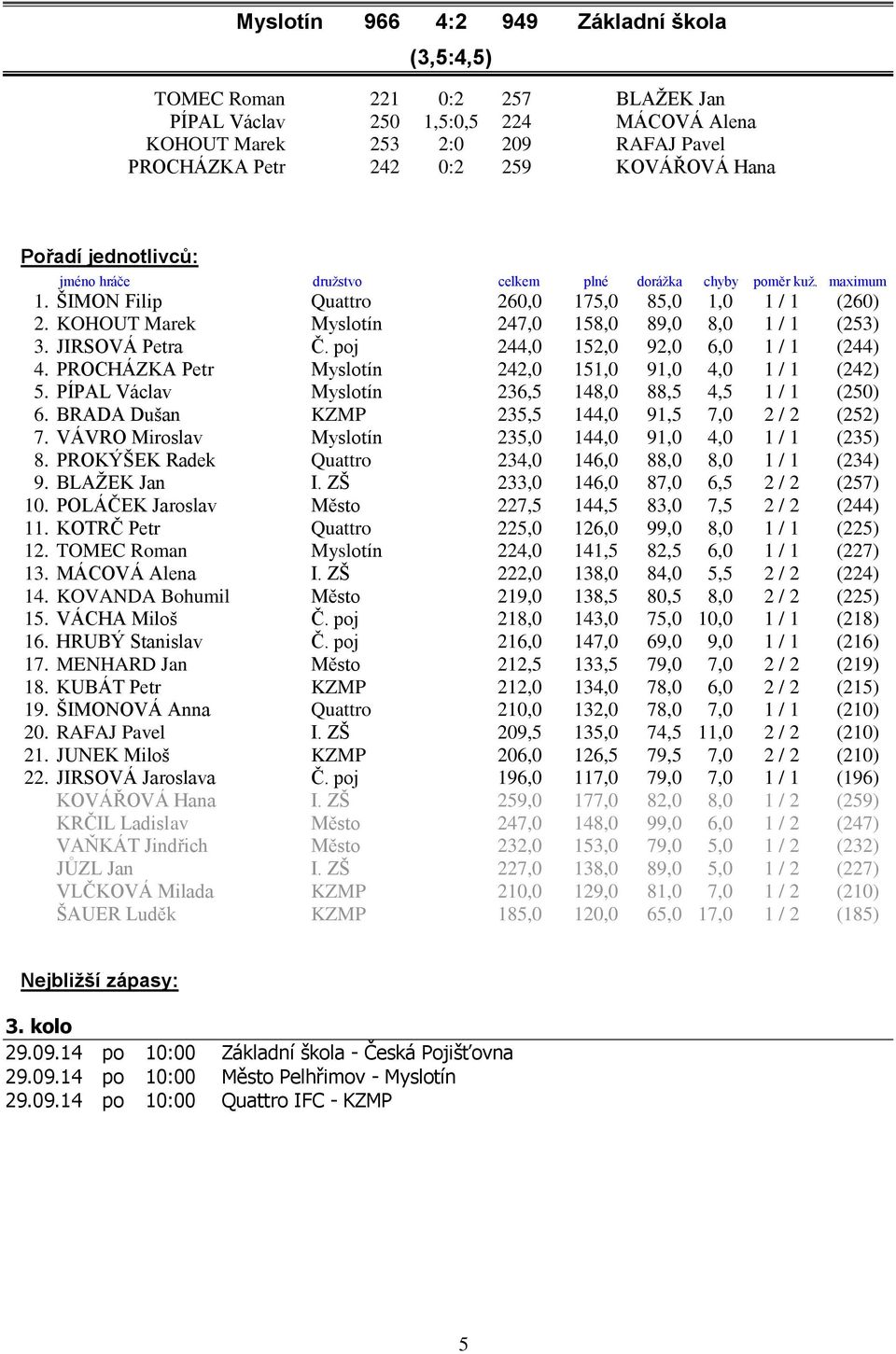 KOHOUT Marek Myslotín 247,0 158,0 89,0 8,0 1 / 1 (253) 3. JIRSOVÁ Petra Č. poj 244,0 152,0 92,0 6,0 1 / 1 (244) 4. PROCHÁZKA Petr Myslotín 242,0 151,0 91,0 4,0 1 / 1 (242) 5.