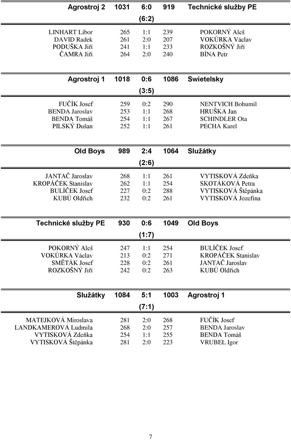 Karel Old Boys 989 2:4 1064 Služátky (2:6) JANTAČ Jaroslav 268 1:1 261 VYTISKOVÁ Zdeňka KROPÁČEK Stanislav 262 1:1 254 SKOTÁKOVÁ Petra BULÍČEK Josef 227 0:2 288 VYTISKOVÁ Štěpánka KUBŮ Oldřich 232