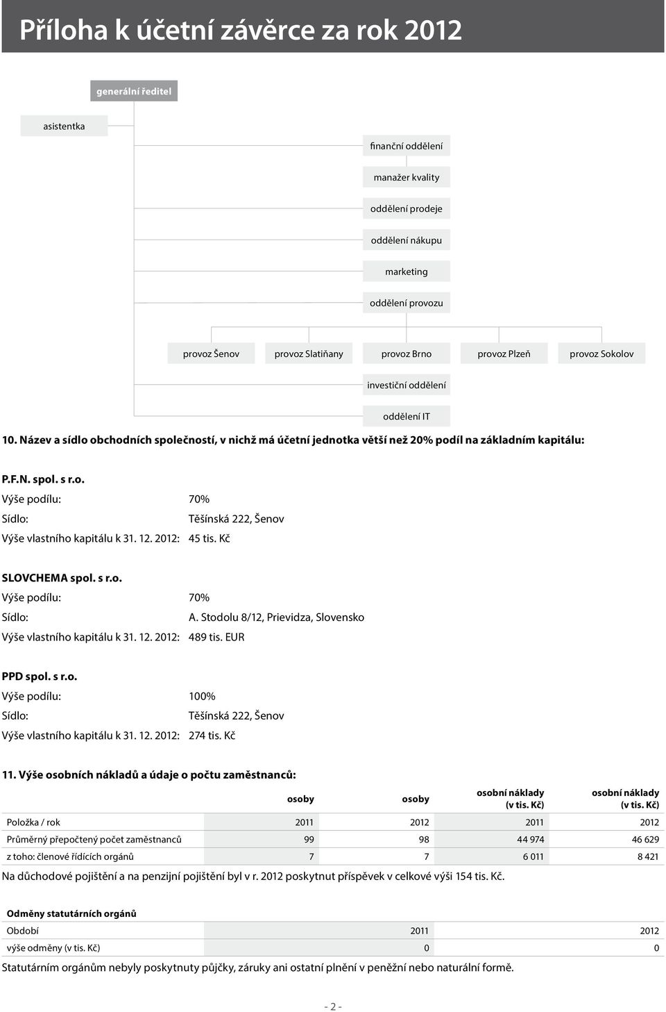 12. 2012: 45 tis. Kč SLOVCHEMA spol. s r.o. Výše podílu: 70% Sídlo: A. Stodolu 8/12, Prievidza, Slovensko Výše vlastního kapitálu k 31. 12. 2012: 489 tis. EUR PPD spol. s r.o. Výše podílu: 100% Sídlo: Těšínská 222, Šenov Výše vlastního kapitálu k 31.