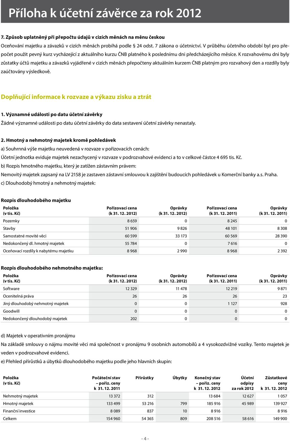 K rozvahovému dni byly zůstatky účtů majetku a závazků vyjádřené v cizích měnách přepočteny aktuálním kurzem ČNB platným pro rozvahový den a rozdíly byly zaúčtovány výsledkově.