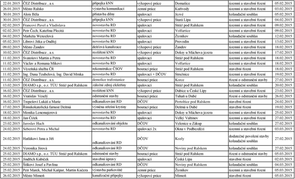 02.2015 Francovi Pavel a Vladislava novostavba RD spalovací Stráž pod Ralskem územní a stavební řízení 09.02.2015 02.02.2015 Petr Čech, Kateřina Plecitá novostavba RD spalovací Volfartice územní a stavební řízení 09.