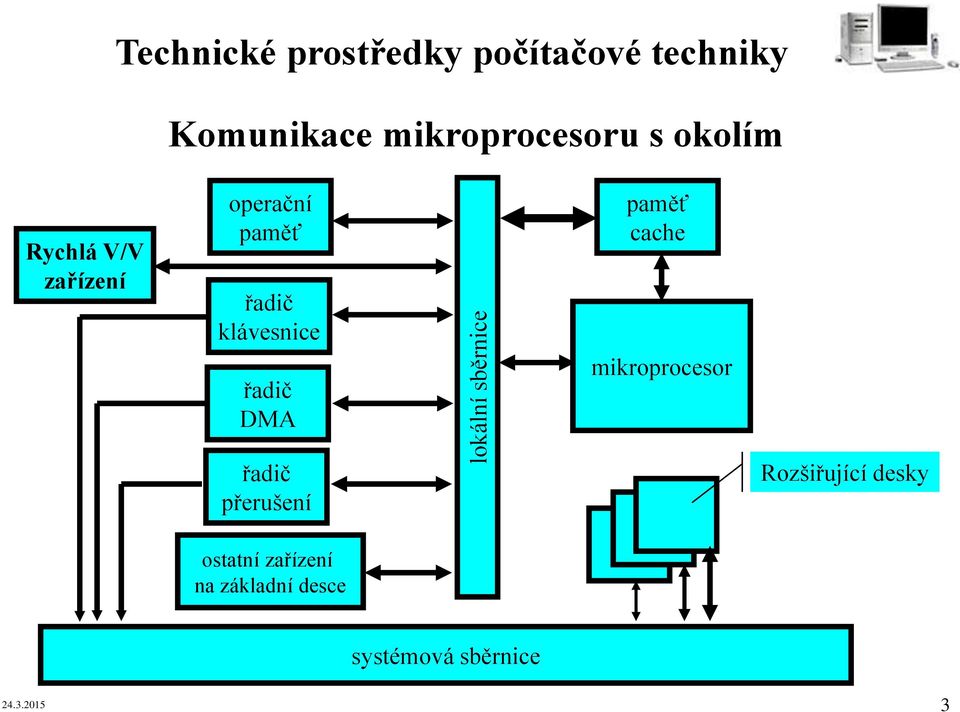 klávesnice řadič DMA paměť cache mikroprocesor řadič přerušení