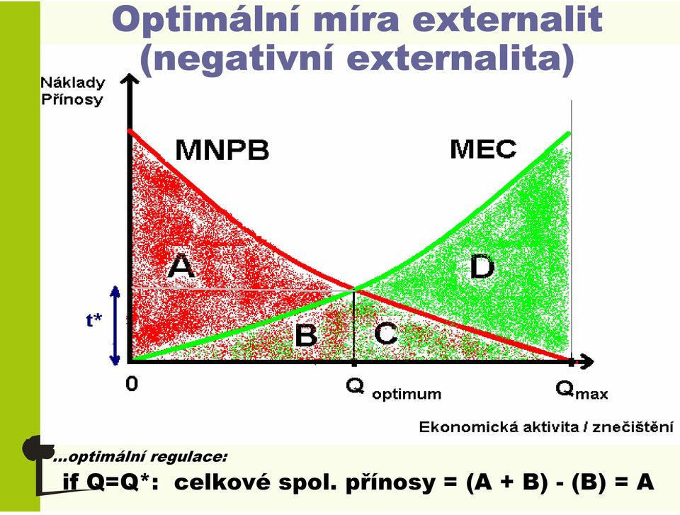 optimální regulace: if Q=Q*: