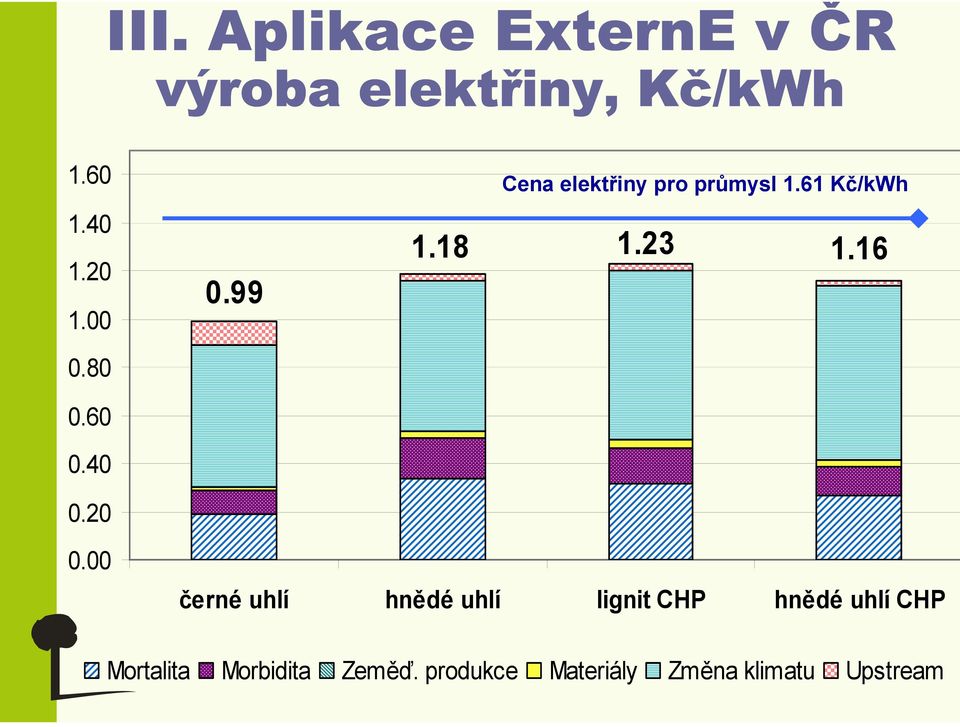 61 Kč/kWh 1.18 1.23 1.16 0.