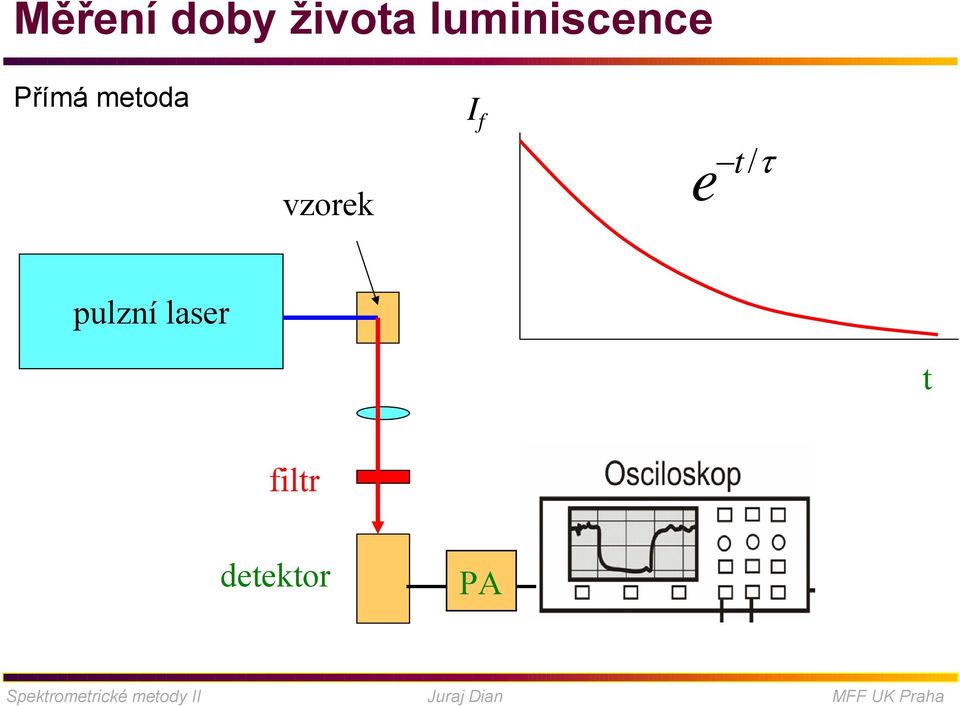 metoda vzorek I f / e t