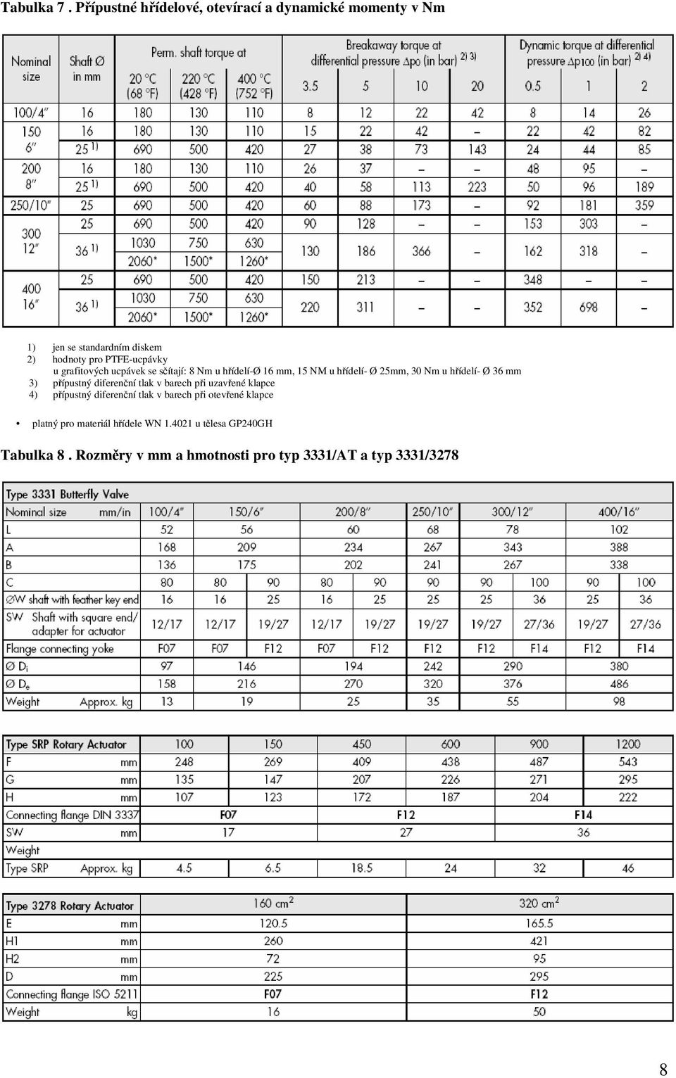 grafitových ucpávek se sčítají: 8 Nm u hřídelí-ø 16 mm, 15 NM u hřídelí- Ø 25mm, 30 Nm u hřídelí- Ø 36 mm 3)