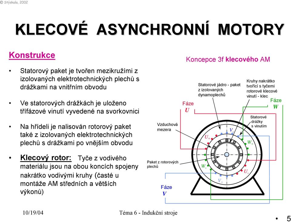 Fáze U Statorové jádro - paket z izolovaných dynamoplechů V - U + W + Kruhy nakrátko tvořící s tyčemi rotorové klecové vinutí - klec Statorové drážky s vinutím Fáze W Klecový