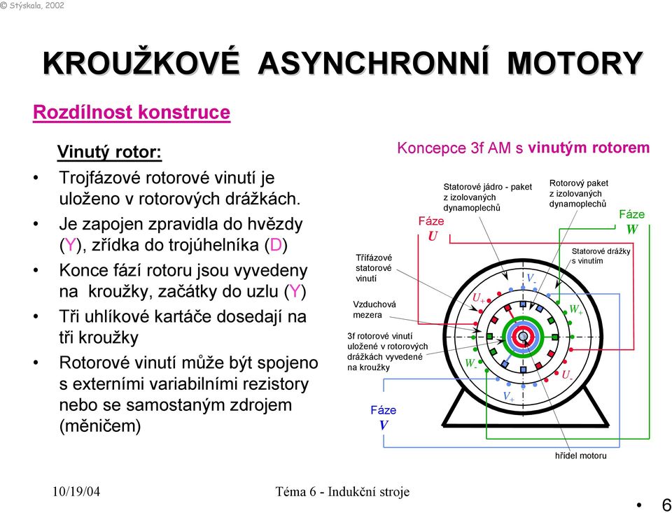 Rotorové vinutí může být spojeno s externími variabilními rezistory nebo se samostaným zdrojem (měničem) Třífázové statorové vinutí Vzduchová mezera 3f rotorové vinutí uložené v