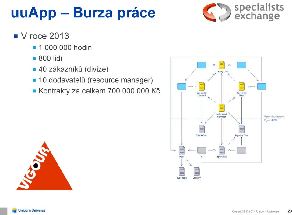 dodavatelů (resource manager) Kontrakty za