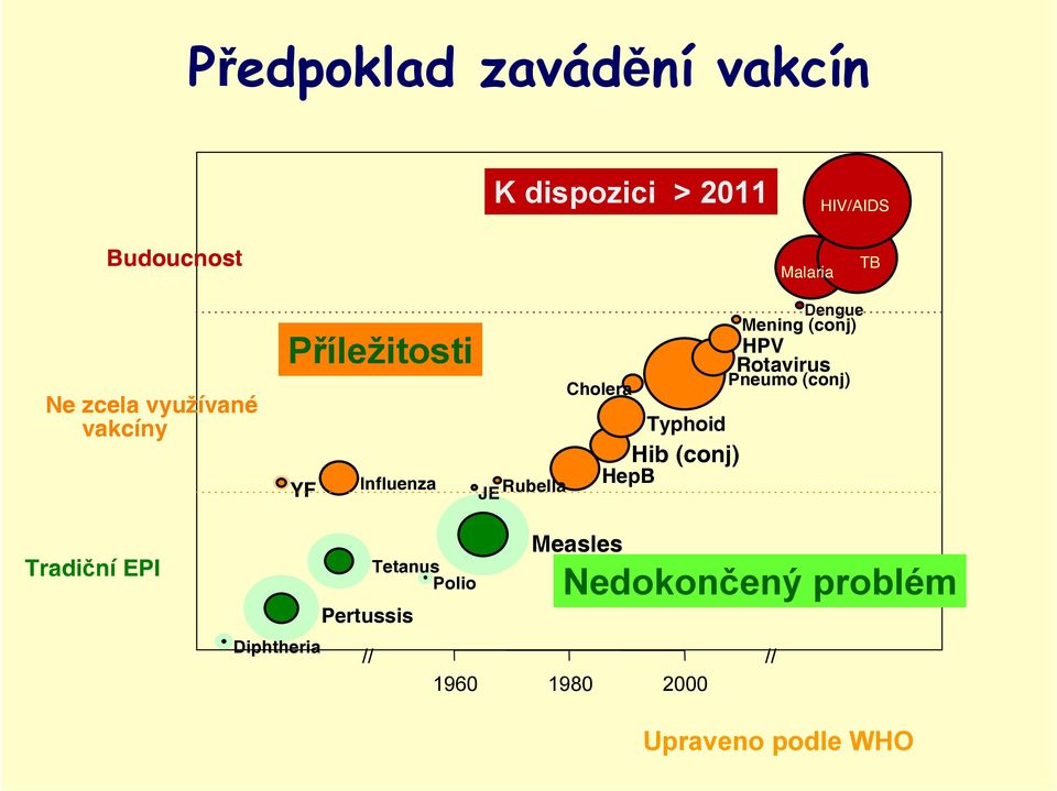 (conj) HepB Dengue Mening (conj) HPV Rotavirus Pneumo (conj) Tradiční EPI Diphtheria