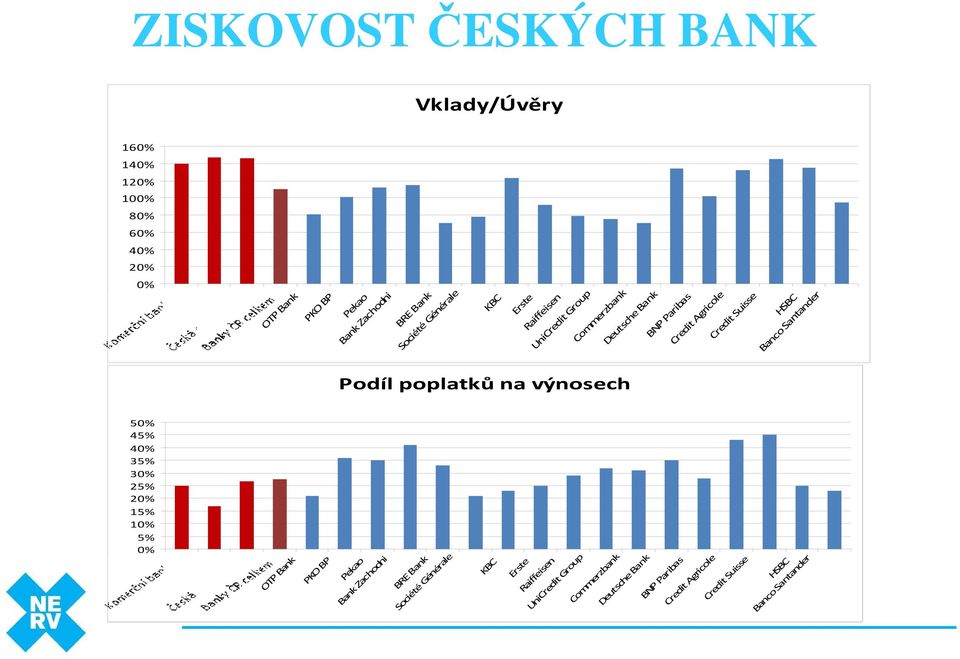 Santander Podíl poplatků na výnosech 50% 45% 40% 35% 30% 25% 20% 15% 10% 5% 0% OTP Bank PKO BP Pekao Bank Zachodni BRE Bank