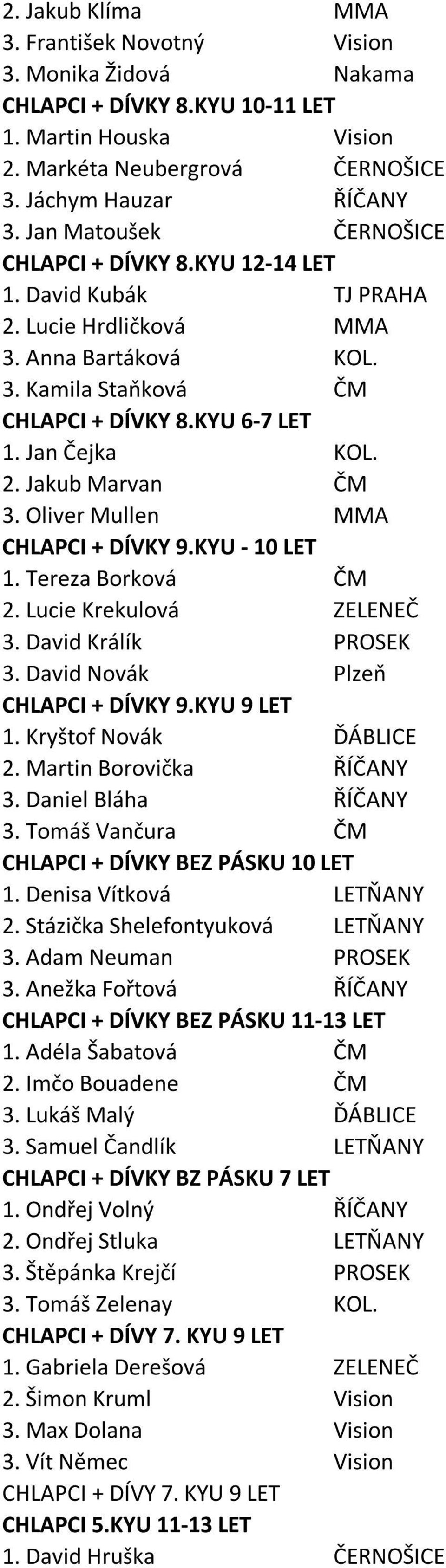 Oliver Mullen MMA CHLAPCI + DÍVKY 9.KYU - 10 LET 1. Tereza Borková ČM 2. Lucie Krekulová ZELENEČ 3. David Králík PROSEK 3. David Novák Plzeň CHLAPCI + DÍVKY 9.KYU 9 LET 1. Kryštof Novák ĎÁBLICE 2.