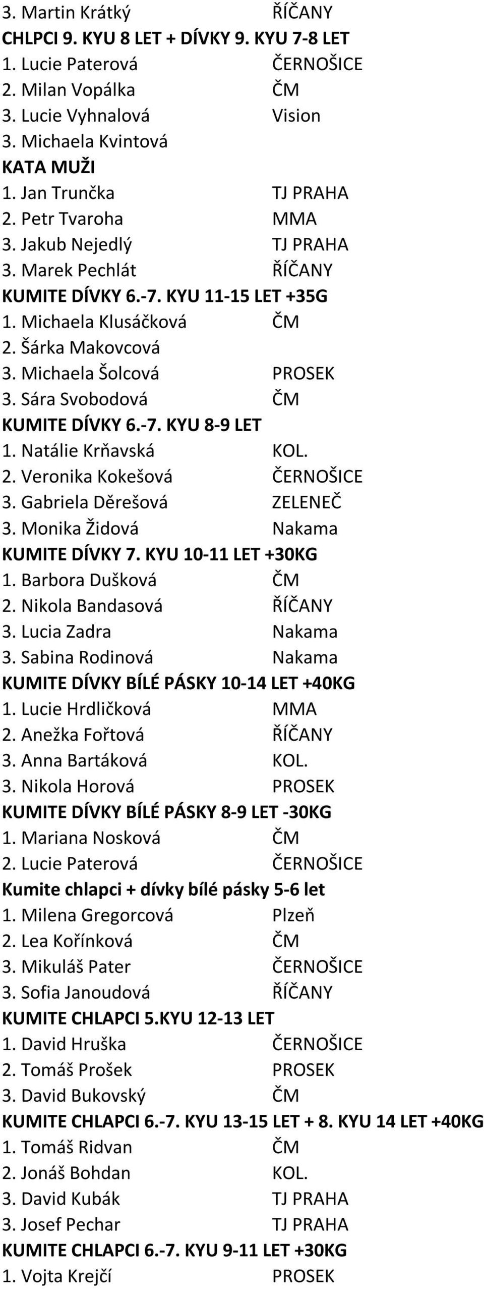 Sára Svobodová ČM KUMITE DÍVKY 6.-7. KYU 8-9 LET 1. Natálie Krňavská KOL. 2. Veronika Kokešová ČERNOŠICE 3. Gabriela Děrešová ZELENEČ 3. Monika Židová Nakama KUMITE DÍVKY 7. KYU 10-11 LET +30KG 1.