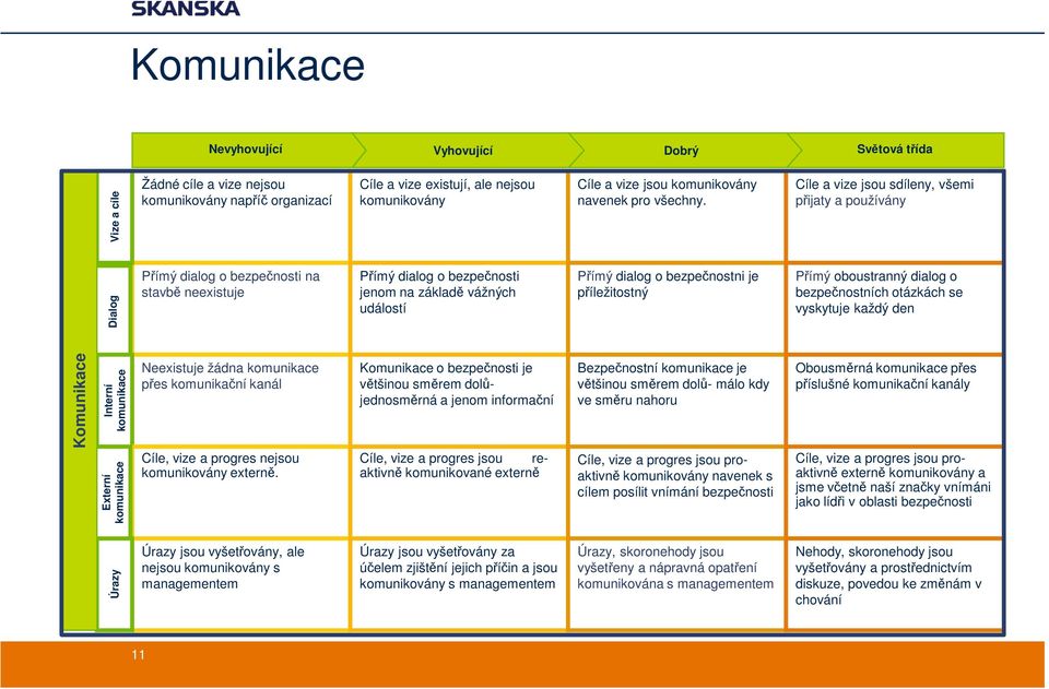 Přímý dialog o bezpečnostni je příležitostný Cíle a vize jsou sdíleny, všemi přijaty a používány Přímý oboustranný dialog o bezpečnostních otázkách se vyskytuje každý den Komunikace Interní