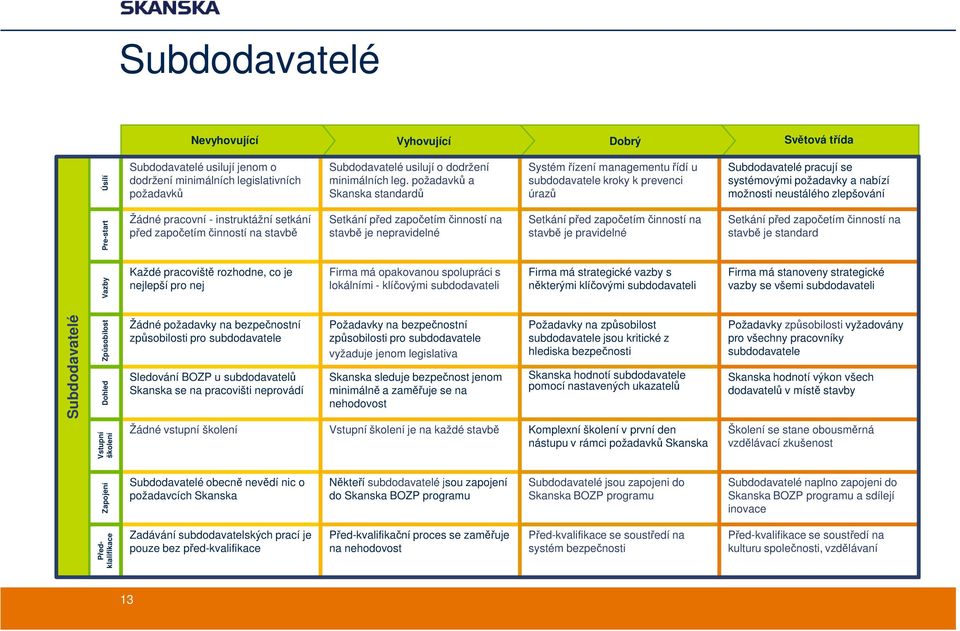 požadavků a Skanska standardů Setkání před započetím činností na stavbě je nepravidelné Systém řízení managementu řídí u subdodavatele kroky k prevenci úrazů Setkání před započetím činností na stavbě