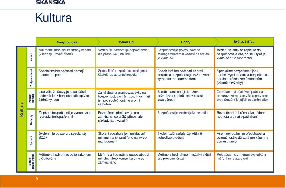 stali poradci a bezpečnost je vyžadována výrobním managementem Vedení se aktivně zapojuje do bezpečnosti a vše, co se ji týká je viditelné a transparentní Specialisté bezpečnosti jsou spolehlivými