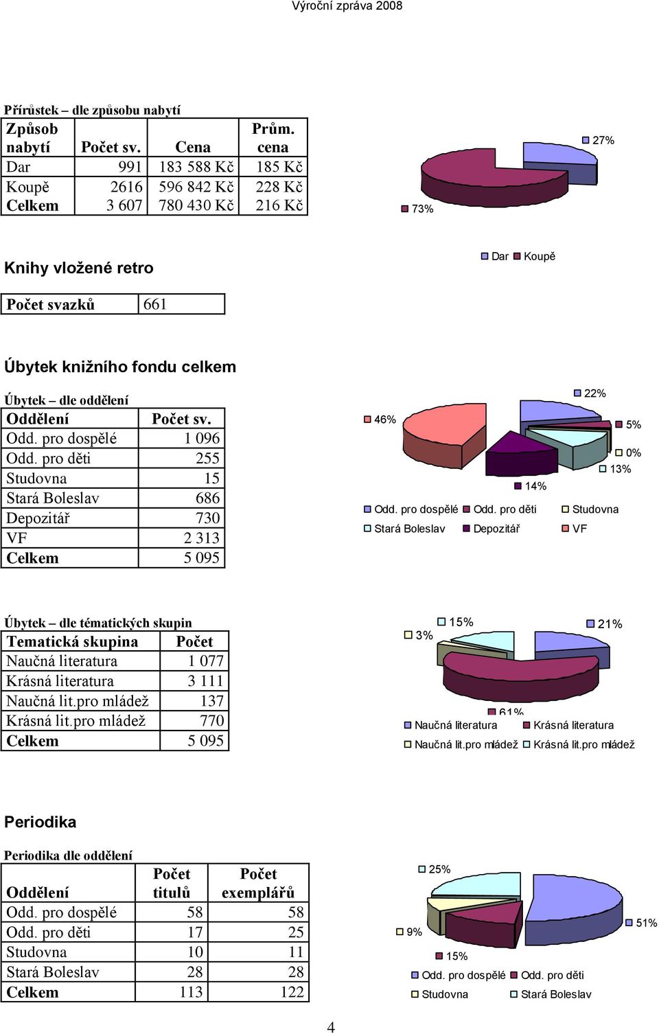 Oddělení Počet sv. Odd. pro dospělé 1 096 Odd. pro děti 255 Studovna 15 Stará Boleslav 686 Depozitář 730 VF 2 313 Celkem 5 095 46% 14% 22% Odd. pro dospělé Odd.