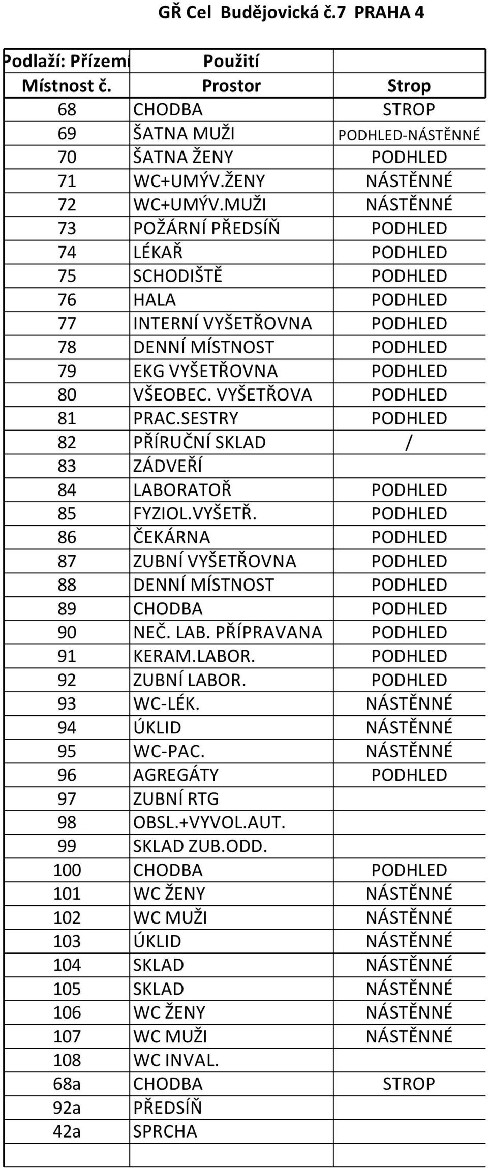 VYŠETŘOVA PODHLED 81 PRAC.SESTRY PODHLED 82 PŘÍRUČNÍ SKLAD / 83 ZÁDVEŘÍ 84 LABORATOŘ PODHLED 85 FYZIOL.VYŠETŘ. PODHLED 86 ČEKÁRNA PODHLED 87 ZUBNÍ VYŠETŘOVNA PODHLED 88 DENNÍ MÍSTNOST PODHLED 89 CHODBA PODHLED 90 NEČ.