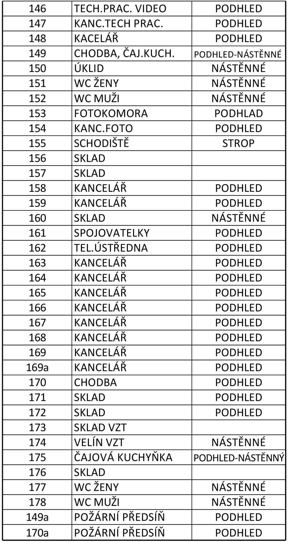 FOTO PODHLED 155 SCHODIŠTĚ STROP 156 SKLAD 157 SKLAD 158 KANCELÁŘ PODHLED 159 KANCELÁŘ PODHLED 160 SKLAD NÁSTĚNNÉ 161 SPOJOVATELKY PODHLED 162 TEL.