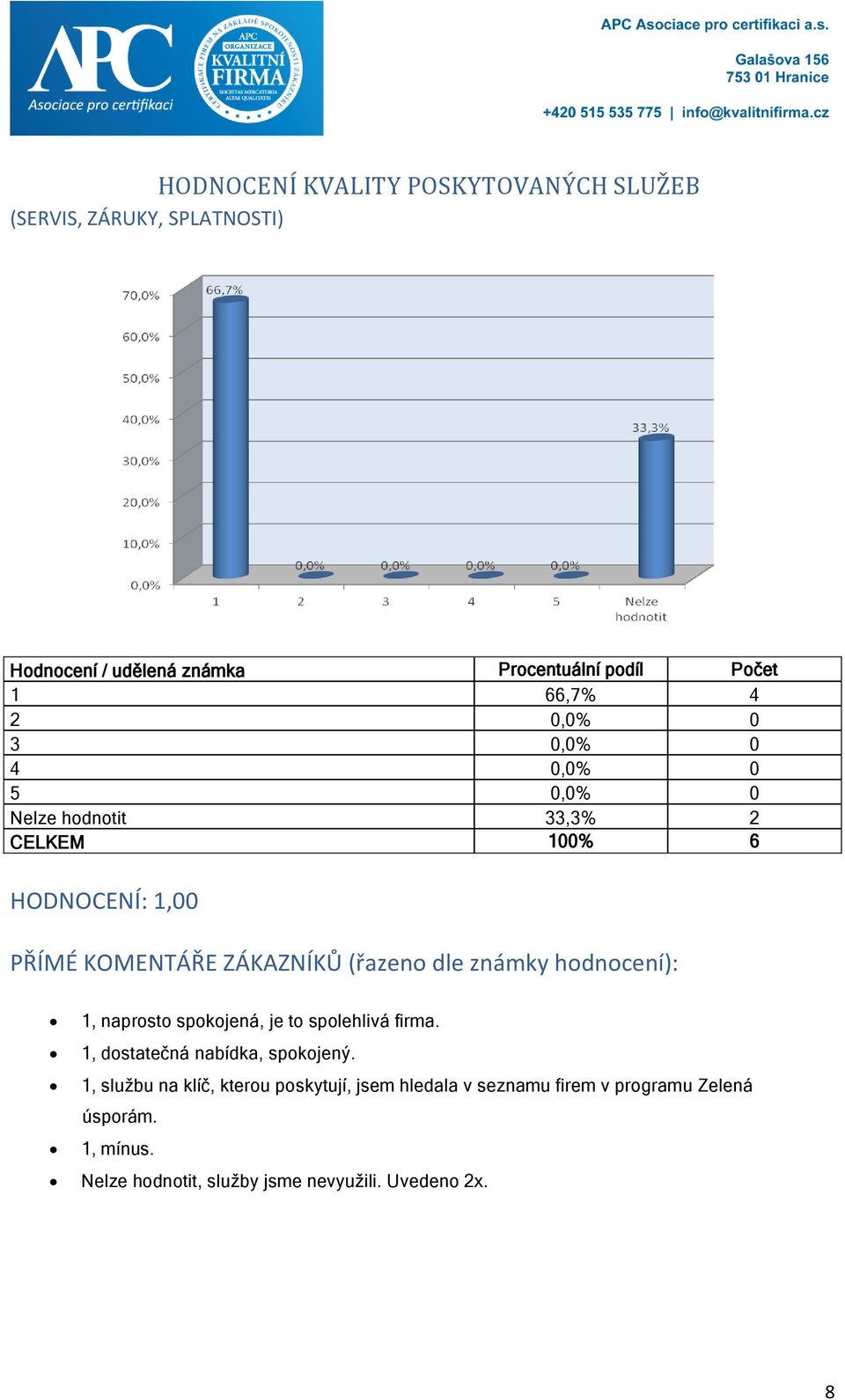 známky hodnocení): 1, naprosto spokojená, je to spolehlivá firma. 1, dostatečná nabídka, spokojený.