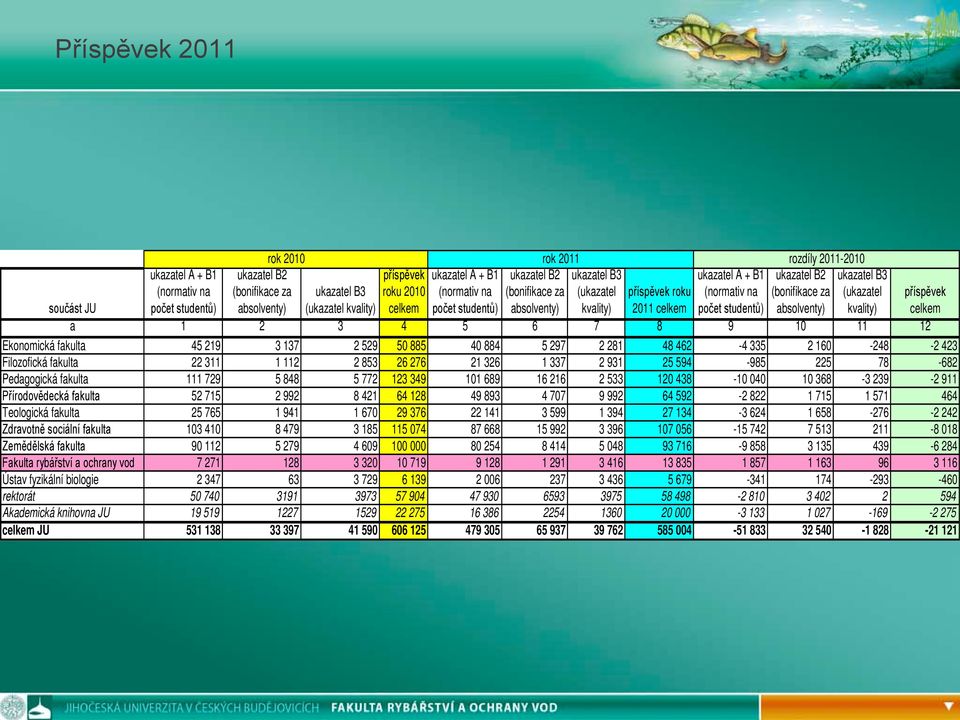 počet studentů) (bonifikace za absolventy) (ukazatel kvality) příspěvek celkem a 1 2 3 4 5 6 7 8 9 10 11 12 Ekonomická fakulta 45 219 3 137 2 529 50 885 40 884 5 297 2 281 48 462-4 335 2 160-248 -2