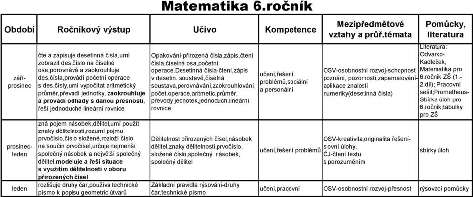 čísly,umí vypočítat aritmetický průměr,převádí jednotky, zaokrouhluje a provádí odhady s danou přesností, řeší jednoduché lineární rovnice zná pojem násobek,dělitel,umí použít znaky