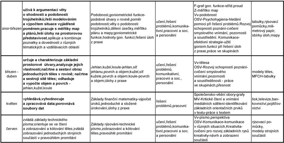 trojúhelníků,dělení úsečky,měřítko plánu a mapy;goniometrické funkce,hodnoty gon. funkcí;řešení úloh z praxe problémů,komunikativní,pracovní a soc. F-graf gon. funkce-stříd.