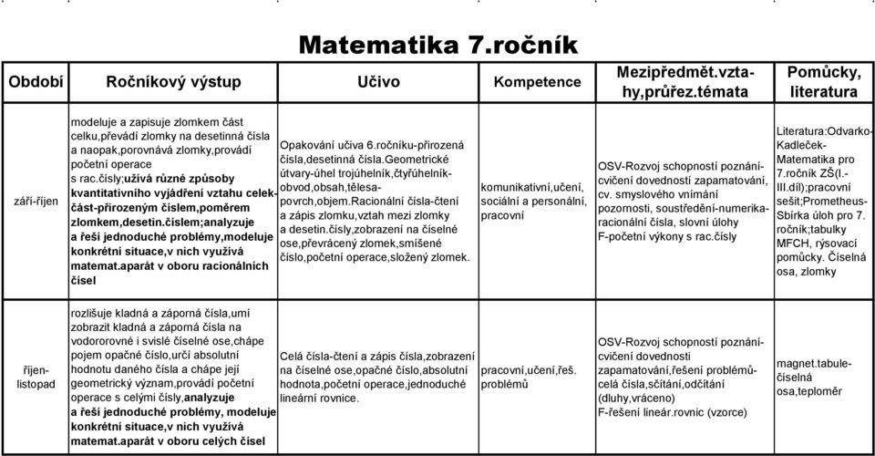 čísly;užívá různé způsoby Opakování učiva 6.ročníku-přirozená čísla,desetinná čísla.