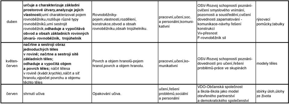 ,komunikativní smyslového vnímání, pozornosti a soustředění,cvičení dovednosti zapamatování - komunikace-návrhy řešení konstrukcí Vv-přesnost F-rovnoběžník sil rýsovací pomůcky,tabulky načrtne a