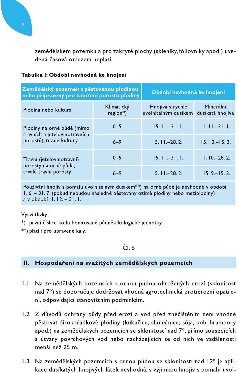 s rychle uvolnitelným dusíkem Minerální dusíkatá hnojiva Plodiny na orné půdě (mimo travních a jetelovinotravních porostů), trvalé kultury 0 5 15. 11. 31. 1. 1. 11. 31. 1. 6 9 5. 11. 28. 2. 15. 10.