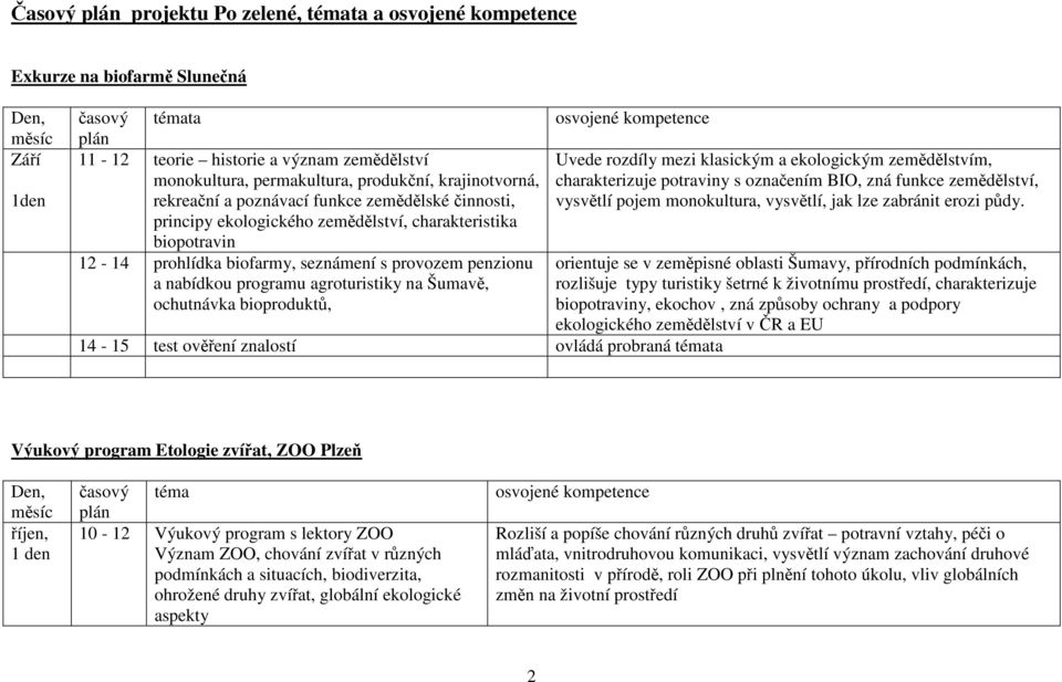 Šumavě, ochutnávka bioproduktů, 14-15 test ověření znalostí ovládá probraná témata Uvede rozdíly mezi klasickým a ekologickým zemědělstvím, charakterizuje potraviny s označením BIO, zná funkce